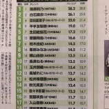 『指原莉乃Ｐ 日経エンタ・タレントパワー 女子アイドルランキング４連覇　ミュージシャンランキング28位！！【イコラブ、ノイミー】』の画像