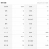 日ハム期待の若手・畔柳亨丞、伸び悩む
