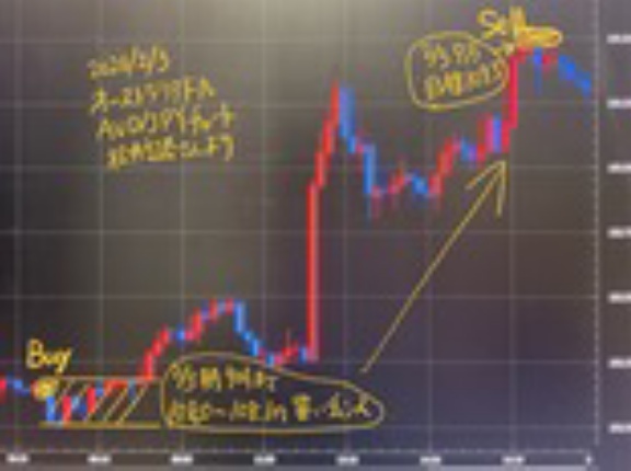 【豪ドル円】FXトレード大勝利スゴイ！ナゼ、ごまたまごさんもTomy Mtさんも豪ドル急騰すると、わかったのか？　8時間で最大利益140万円も（値幅1.4円）