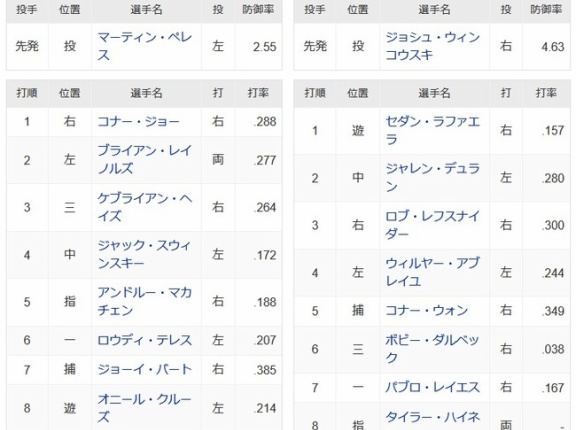 【悲報】吉田正尚さん、前日にホームランを打ったのに何故かスタメンから外れてしまう