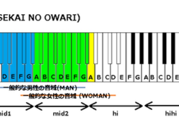 J Popの音域を詳しく調べる Sekai No Owari