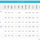 【朗報】ソフトバンクホークスさん、2位に6ゲーム差をつけて独走中ｗｗｗ