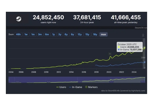 【朗報】STEAMの同時接続数が過去最高の4166万人を突破！！