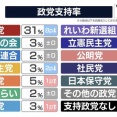 【速報】参政党、野党第一党