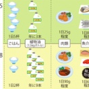 肉は、食べなきゃダメ？