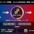 【速報】ソニーが中国企業と合弁会社​設立を発表、TCL科技集団が51%ソニーが49%出資　新‌会社の製品に「ソニ‍ー‍」や「ブラビア‌」の名称を使用許可へ
