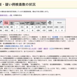 『埼玉県 新型コロナウイルス:5月2日(月)埼玉県の現在の患者数は前日比較【615人減少】の計14786人。退院・療養終了者は1655人(新たな陽性者1045人)。』の画像