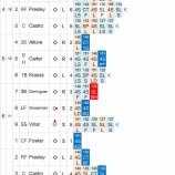『ダルビッシュ、完全に試合を支配するも白星付かず｜2014MLB』の画像