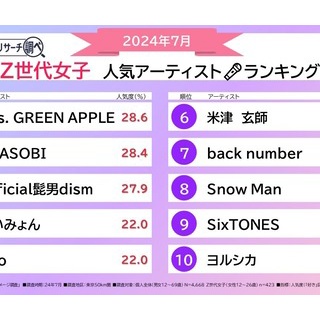 『日本の漫画やアニメって不自然なほど韓流文化が出てこないよな　若い女は皆んな韓国文化に触れてるのに』の画像