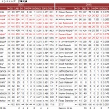 『ちょっと踊り場　ワシントン・ナショナルズ打撃｜2013MLBレビュー』の画像