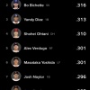 大谷翔平さん、打率がア・リーグ4位