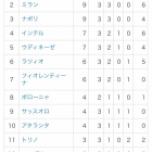 悲報 モウリーニョ新監督のローマ 現在のスタメンｗｗｗｗｗｗｗ サカサカ10 サッカーまとめ速報