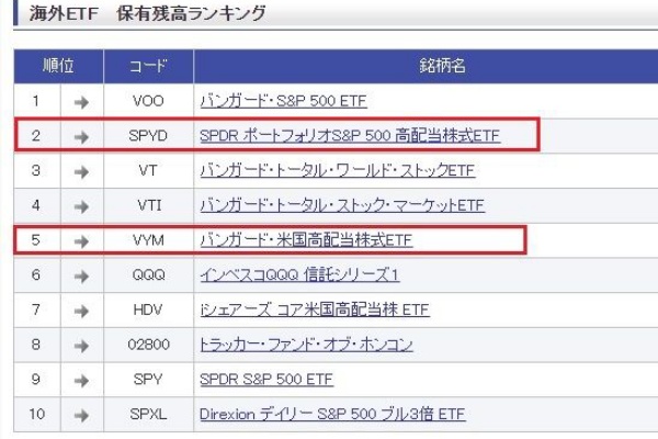 バンガードetfのvigとvymの増配が発表されたよ 時短父さんの投資生活