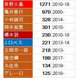 『巨人、現役安打数15傑』の画像