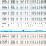 『進歩なし！　トロント・ブルージェイズ2011年投手｜2011年MLBレビュー』の画像