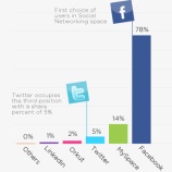 『恐るべしTwitterの情報伝播力 Facebookの6.6倍 米社調べ【湯川】』の画像