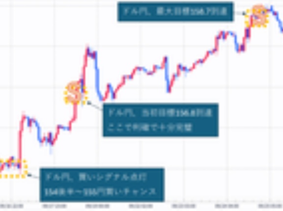 【ドル円予想】9月前半「円高目標153.5円」ピタリ→　先々週「戻り予想156.8円」ピタリ　→先週「157.8円へもうひと伸び」的中！