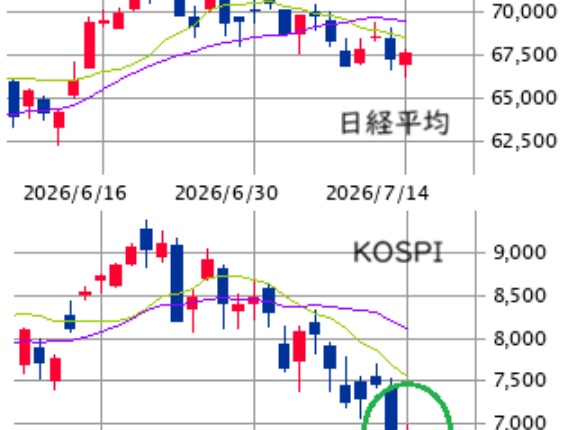 東京市場（7/14）　売買戦略 ＝ 見通し － リスク要因