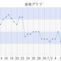日記再開から1か月記念ダイエット