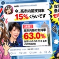 【セルフ論破】Grok丸投げサヨク『高市首相は統一教会』否定画像をリプされ「高市内閣支持率15%くらい」と話を逸らしつつ『高市内閣の支持率63.0%』記事スクショを添付…mmk @bBDWNwuUs664aBK