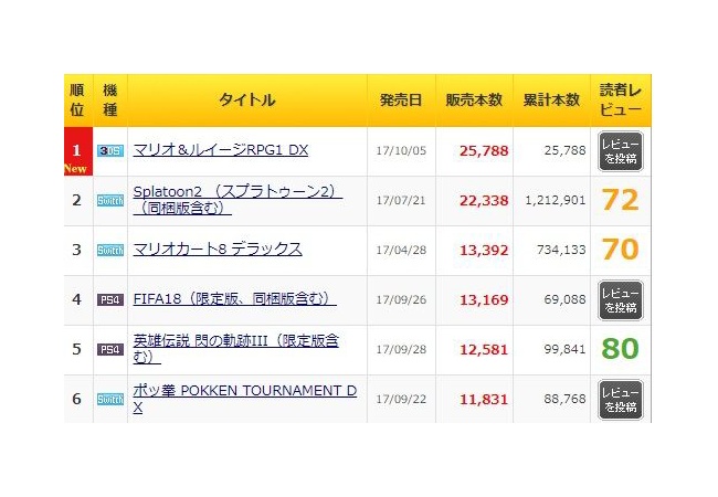【マリオ＆ルイージRPG1 DX】売上25,788でランキング1位を獲得ｗｗｗｗｗｗｗｗｗｗｗ