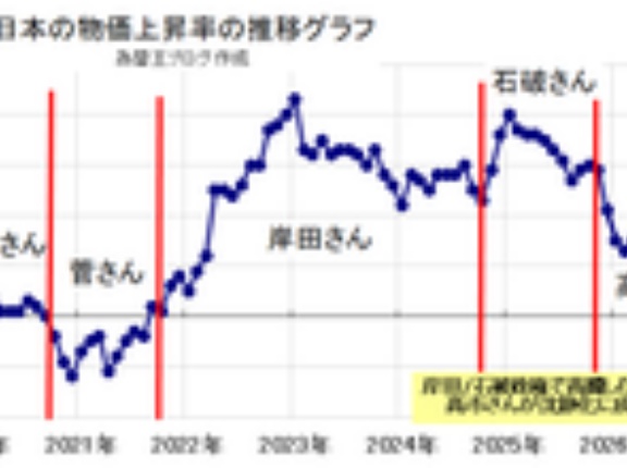 【テレビは報道しない真実】高市政権の功績、2026年の物価上昇率は大幅低下した事実