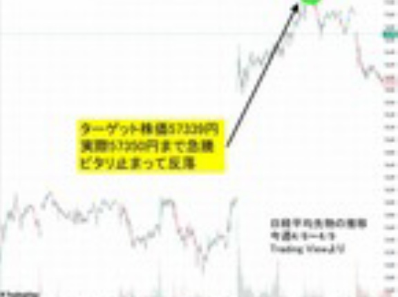 日経平均の爆アゲ、なぜ57300円まで急騰すると予想できたのですか？4月8日夜に、先物が本当に57300円に到達して、翌日は反落したのでビックリしました。