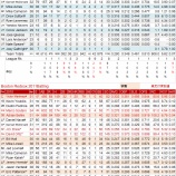 『野球はバットだけでは勝てない　ボストン・レッドソックス2011年打撃｜2011年MLBレビュー』の画像