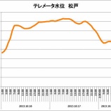 『江戸川の水位は下がり、水は急速に引いていますが…』の画像