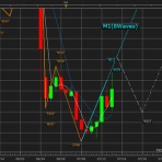 PepeのFX  GBP/US$をElliot waveで実践研究