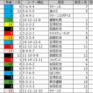 傾向と対策】札幌記念過去20年間の2着馬の成績