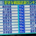 最新の「好きな戦国武将ランキング」、北条も斎藤も島津も大友も長宗我部もランキング圏外ｗｗｗ（※画像あり）