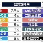 【朗報】民主改革の会(ミシュカク)、いきなりとんでもない支持率を叩き出すww