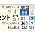【レース予想】中山12Ｒ・外房Ｓ（３歳上３勝クラス）