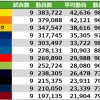 12球団交流戦の動員ランキング