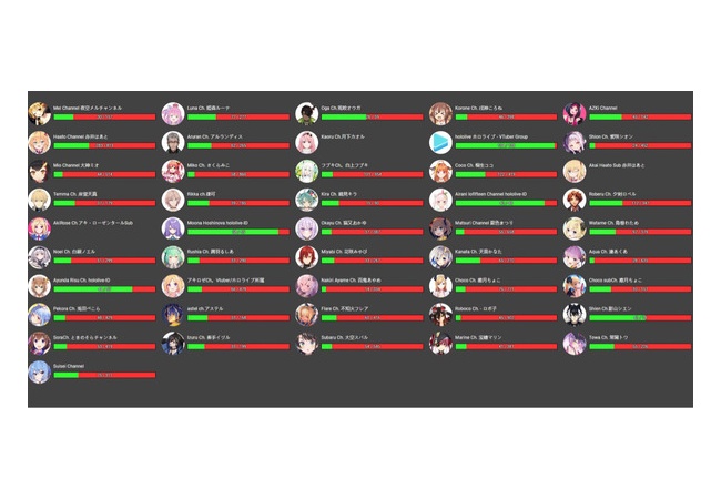 【悲報】ホロライブ大物Vtuberが謝罪、配信休止へ…。今後ゲーム実況界隈厳しくなりそう