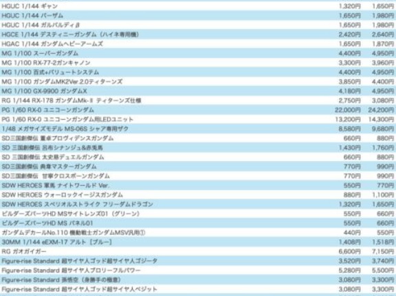 【ガンプラ】一部商品の値上げが決定…MGガンダムＸは800円も？