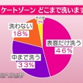 【朗報】女の子の７９％、おまんこを洗っているｗｗｗ
