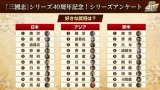 コーエー「三国志で誰好き？」日本人「趙雲」中国人「趙雲」アメリカ人「趙雲」（※画像あり）