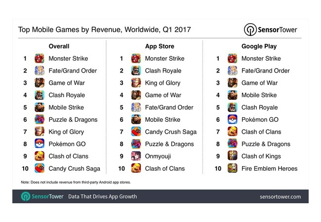 『Fate/Grand Order』日本のみの売り上げで世界2位ｗｗｗｗｗｗ
