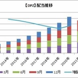 『【配当成長株】5年間増配率が「毎年」10％以上の4銘柄（D~I）』の画像