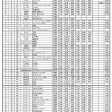 『TOYOTIRES NCCR2018葛城-守口 リザルト』の画像