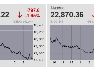日経平均は指数が寄り天から900円安のスピード調整 先物はオプションSQ後に巻き戻し先行も早々に一服感