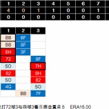 『田中英祐は一軍で投げるタマではなかった｜2015NPB』の画像