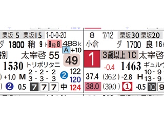 【レース予想】京都12Ｒ・聚楽第特別（３歳上２勝クラス）