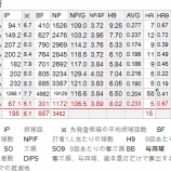 『ダルビッシュ有はMLBでどう変わったか？｜2012MLBペナントレース』の画像