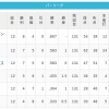 【4/9】パ・リーグ順位表｜カード勝ち越し…日ハムの現在順位がこちら