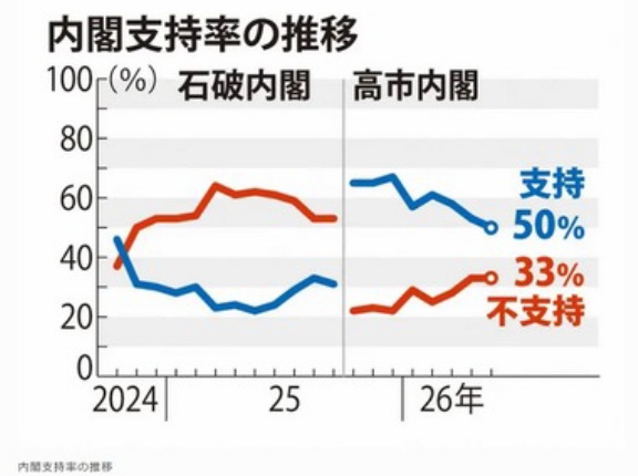 高市内閣支持率50％､発足以来最低 毎日新聞世論調査