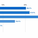 女性の約8割が男性のスキンケアを支持、約7割が美容医療相談も肯定
