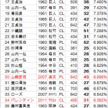 『“シェア”という視点から本塁打王を考える｜野球史』の画像